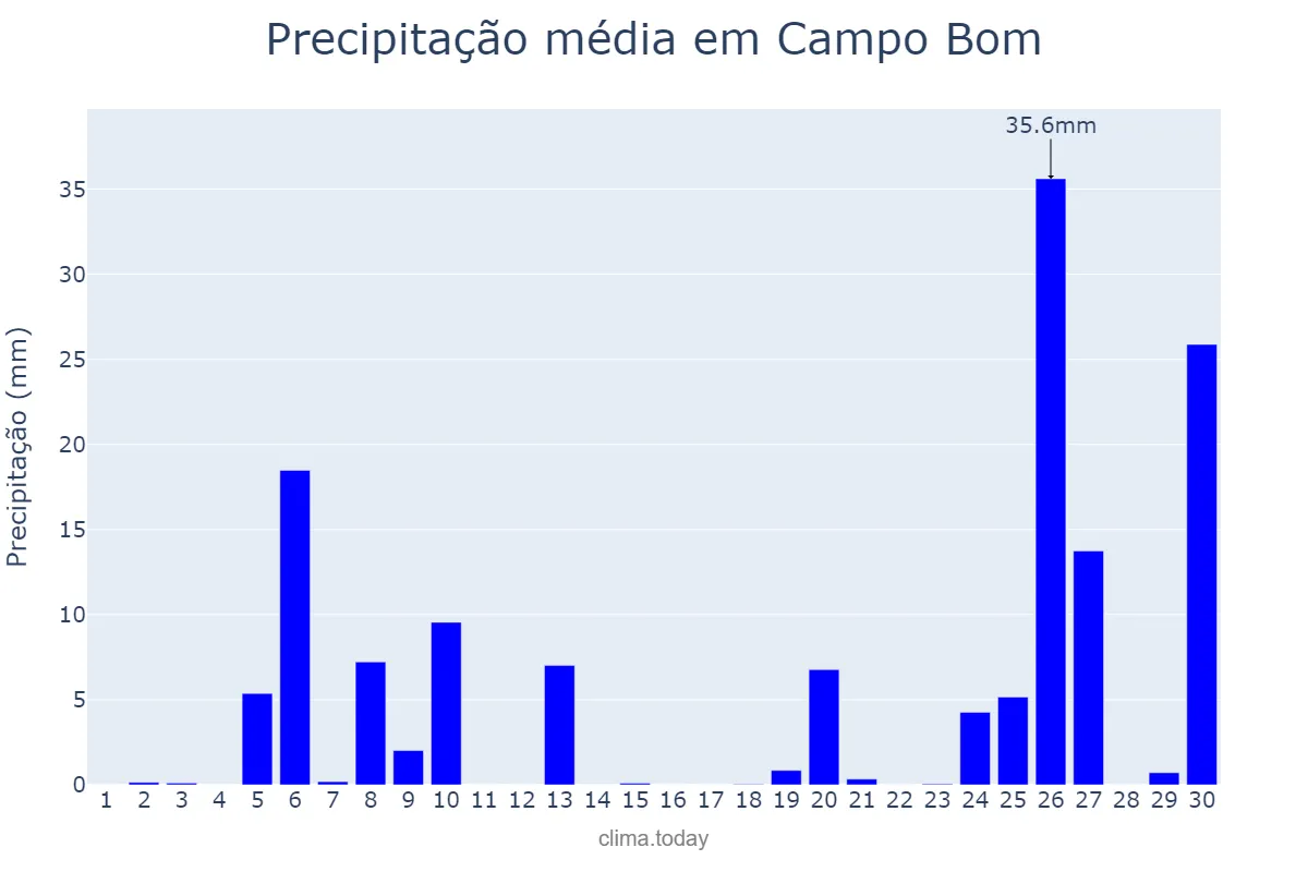 Precipitação em junho em Campo Bom, RS, BR