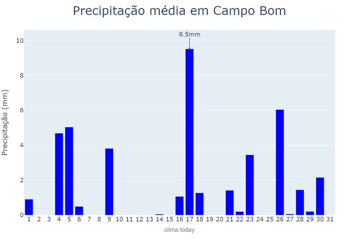 Precipitação em marco em Campo Bom, RS, BR