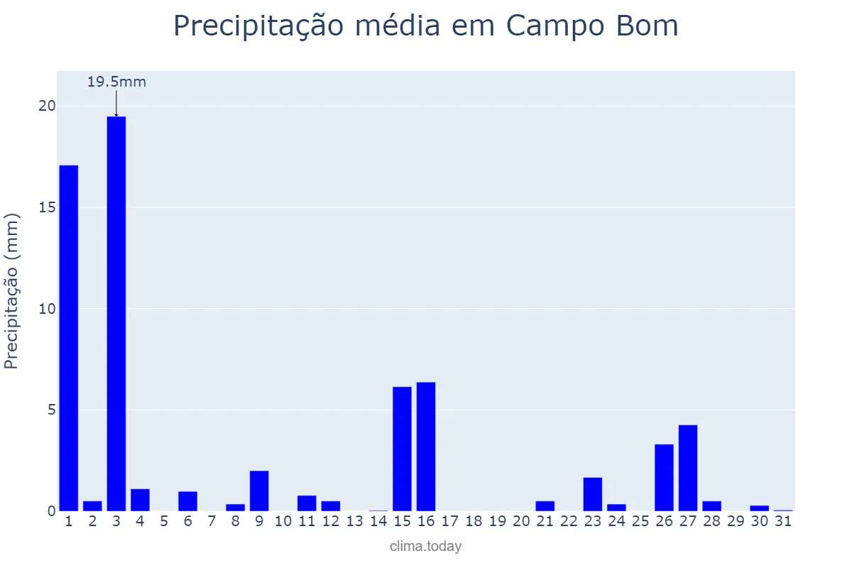 Precipitação em outubro em Campo Bom, RS, BR