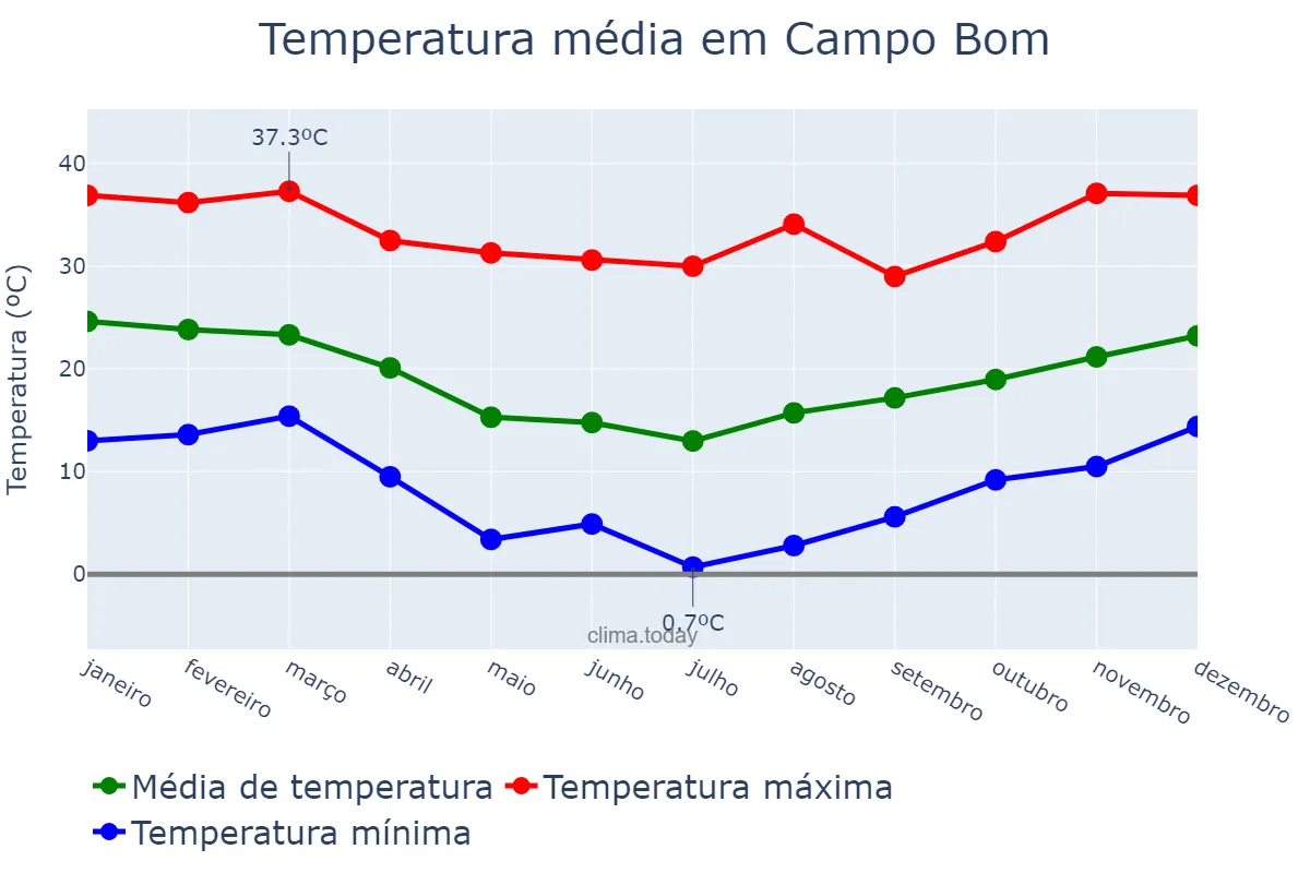 Temperatura anual em Campo Bom, RS, BR
