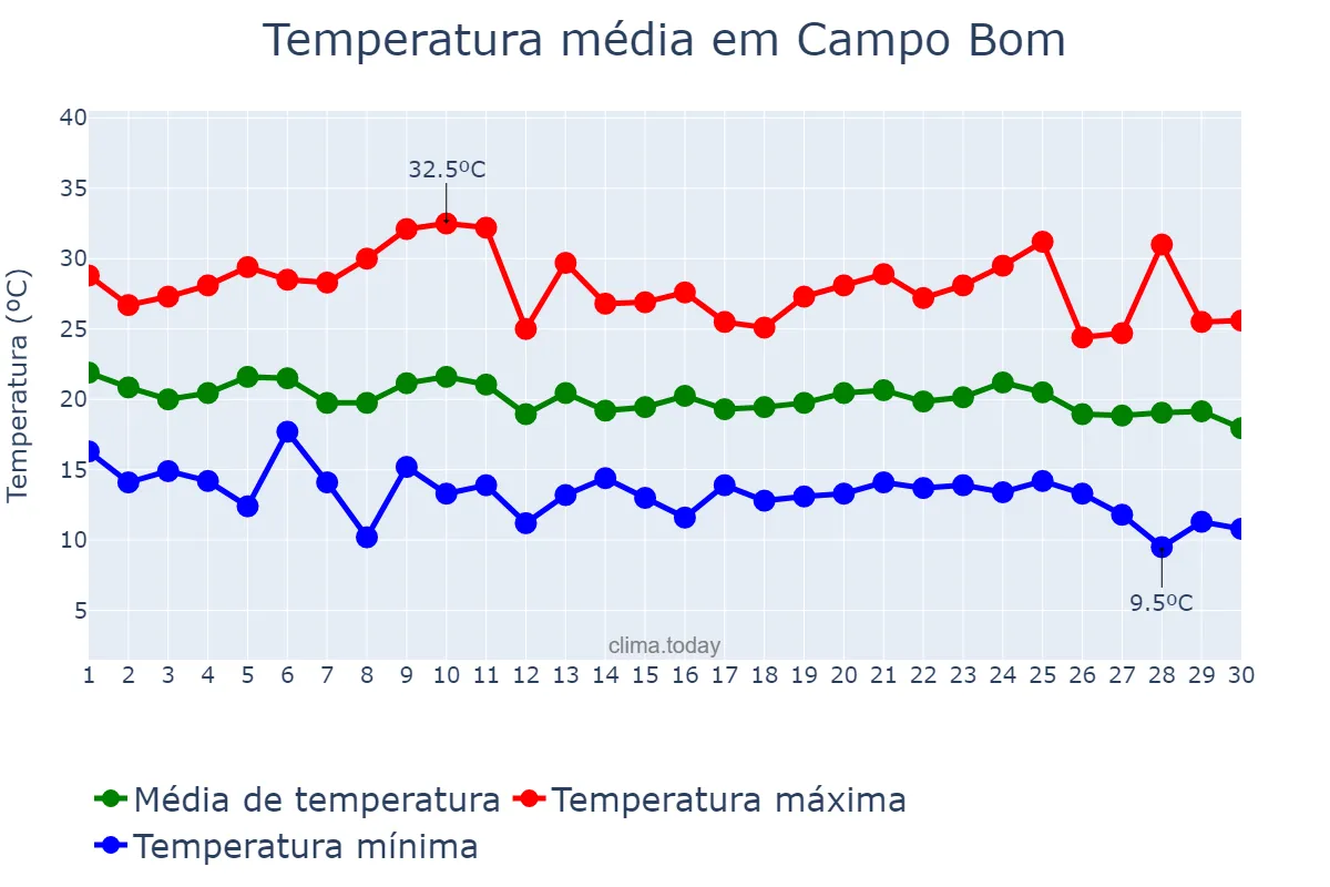 Temperatura em abril em Campo Bom, RS, BR