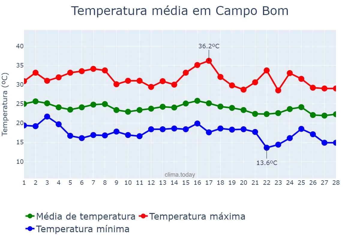 Temperatura em fevereiro em Campo Bom, RS, BR