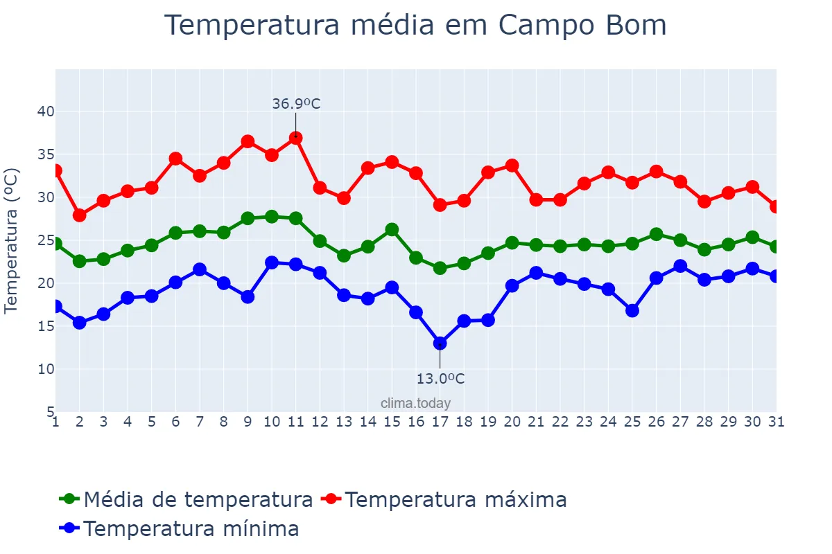 Temperatura em janeiro em Campo Bom, RS, BR