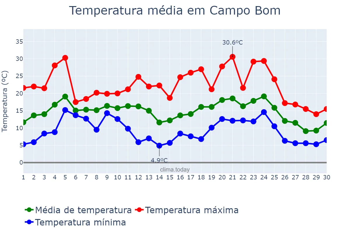 Temperatura em junho em Campo Bom, RS, BR