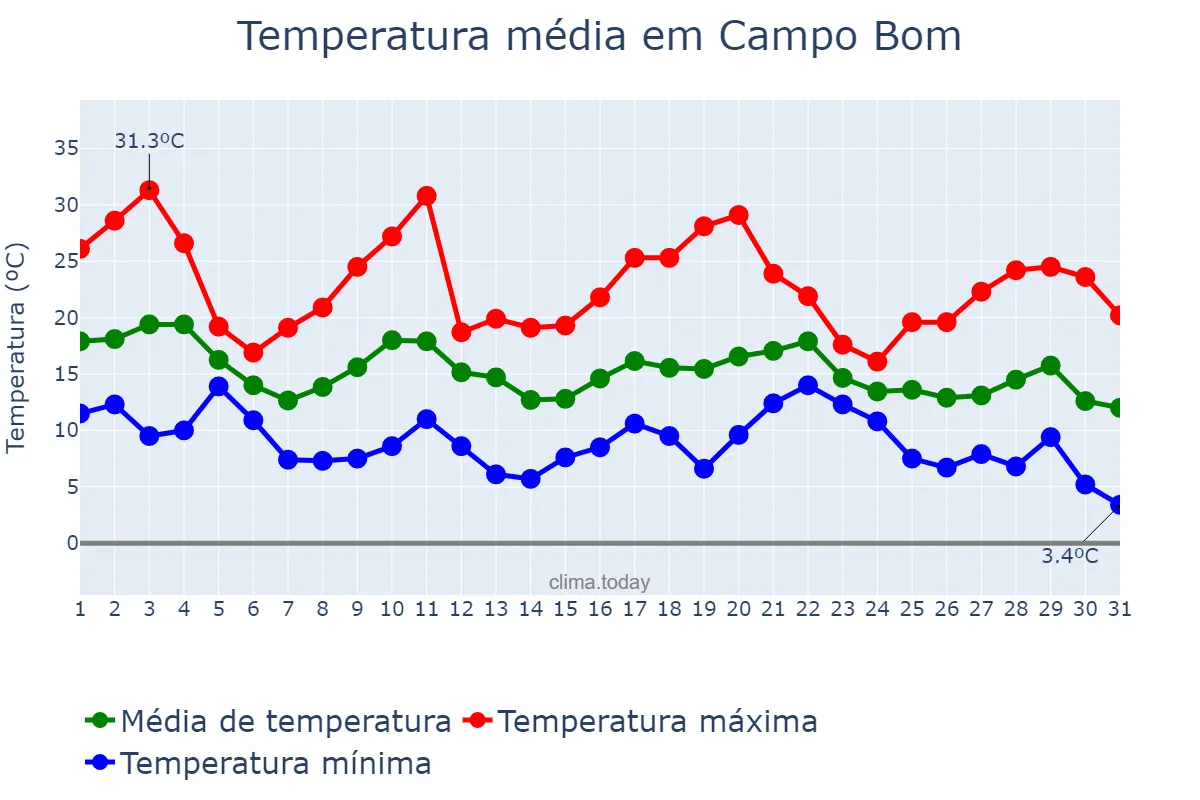 Temperatura em maio em Campo Bom, RS, BR