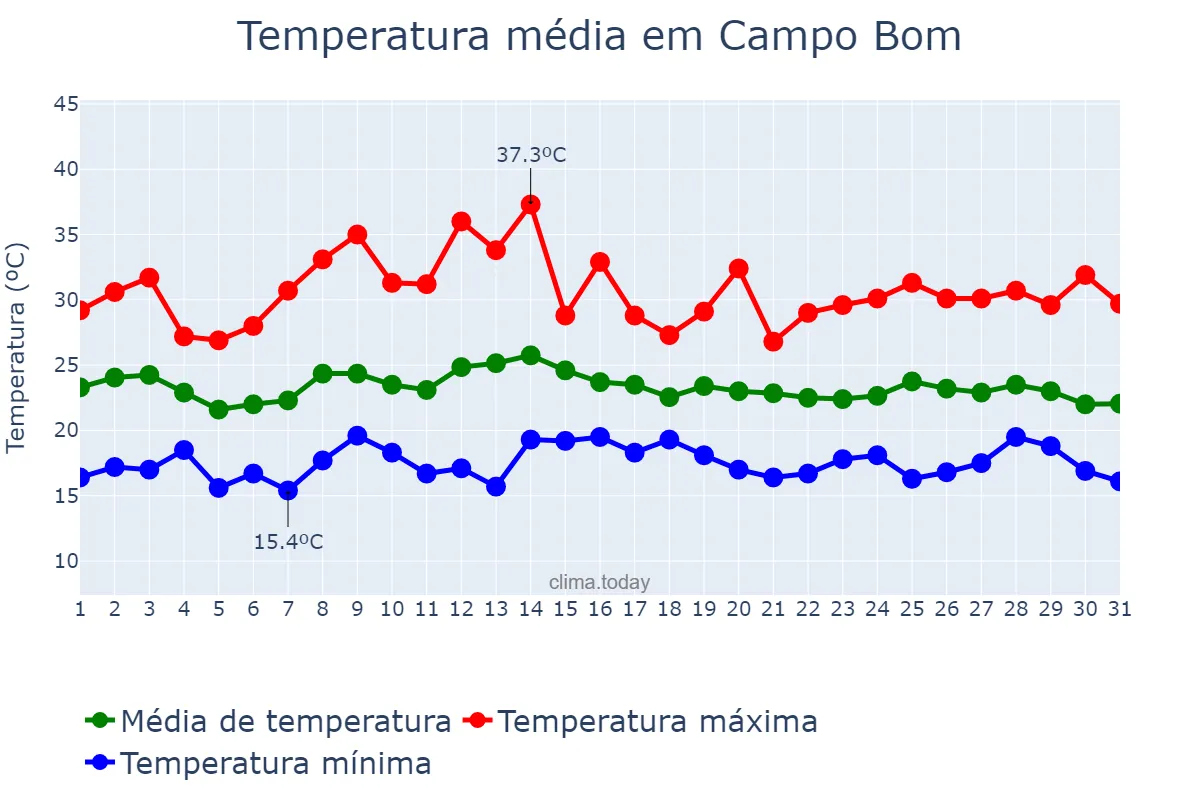 Temperatura em marco em Campo Bom, RS, BR