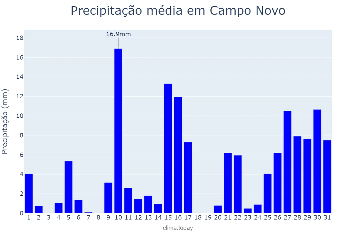 Precipitação em janeiro em Campo Novo, RS, BR