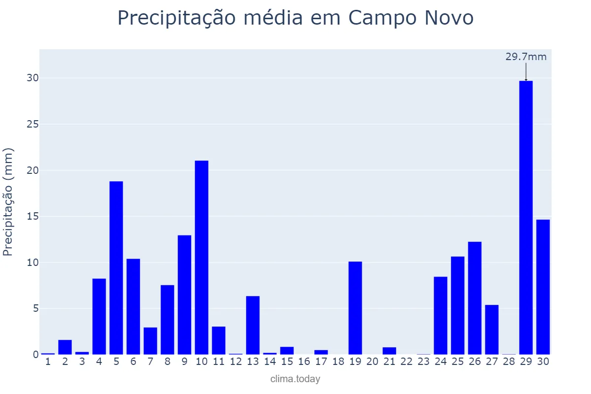 Precipitação em junho em Campo Novo, RS, BR
