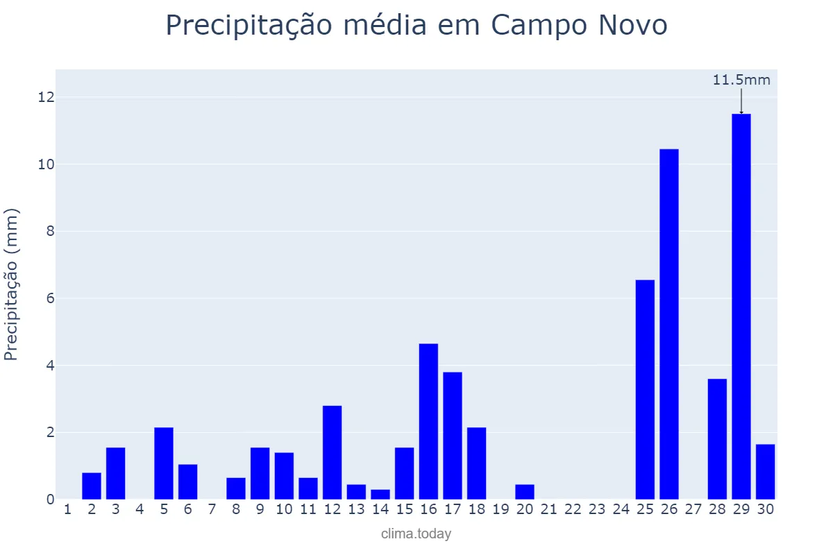 Precipitação em novembro em Campo Novo, RS, BR