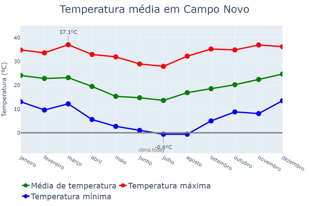 Temperatura anual em Campo Novo, RS, BR