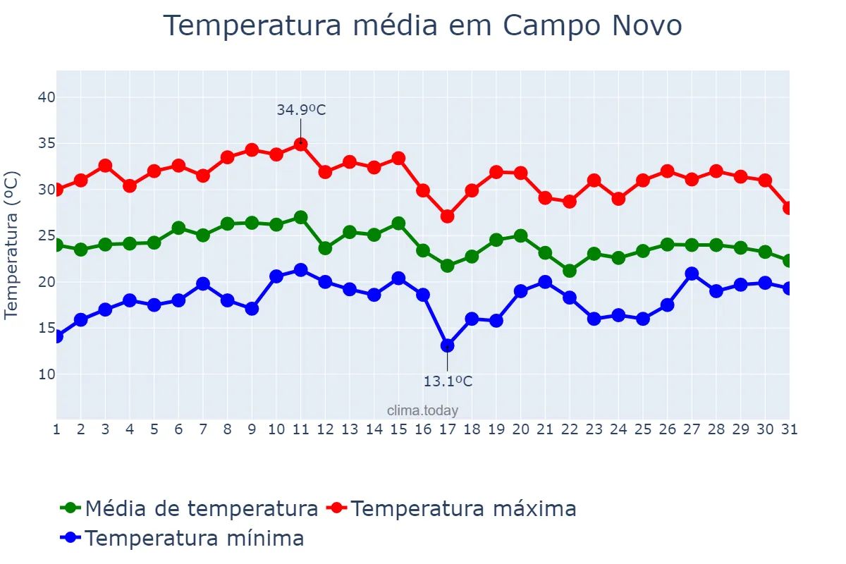 Temperatura em janeiro em Campo Novo, RS, BR