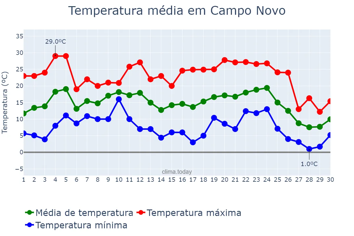 Temperatura em junho em Campo Novo, RS, BR