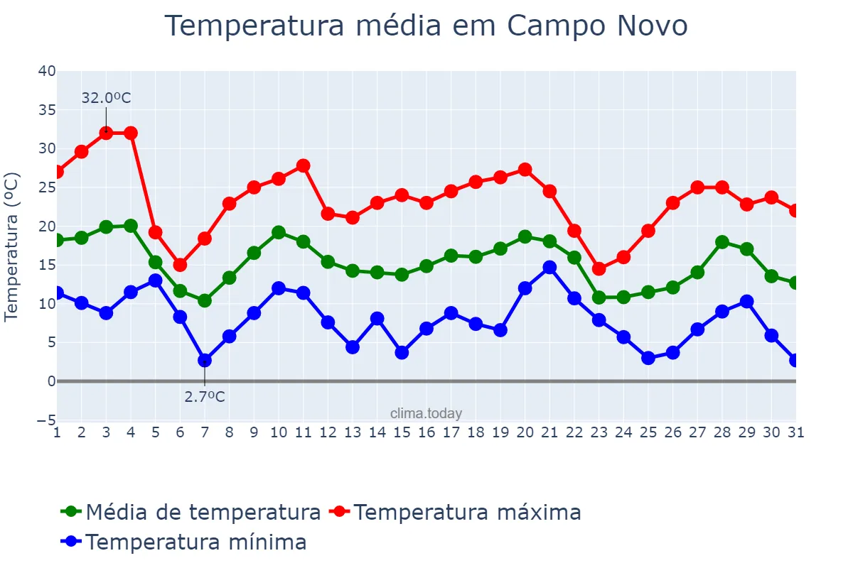 Temperatura em maio em Campo Novo, RS, BR