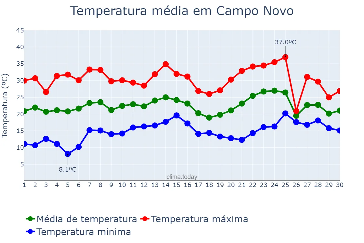 Temperatura em novembro em Campo Novo, RS, BR