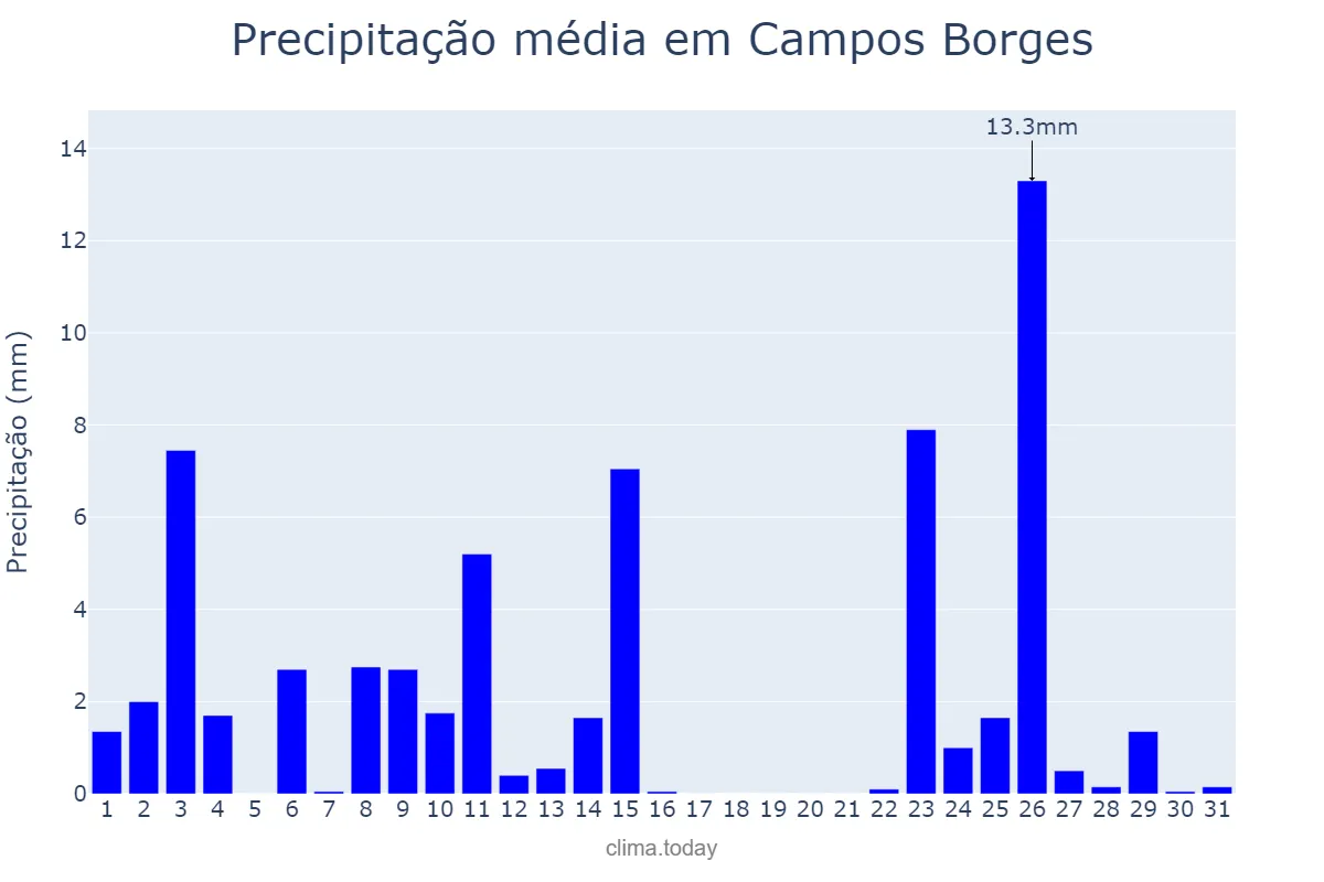 Precipitação em outubro em Campos Borges, RS, BR