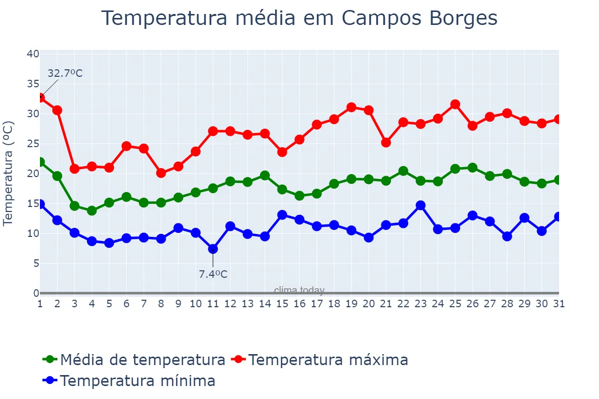 Temperatura em outubro em Campos Borges, RS, BR