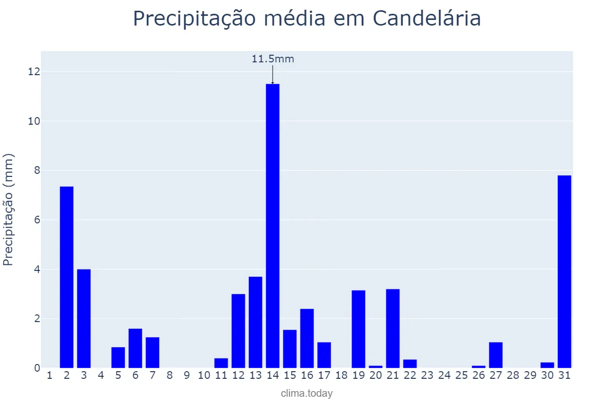 Precipitação em dezembro em Candelária, RS, BR
