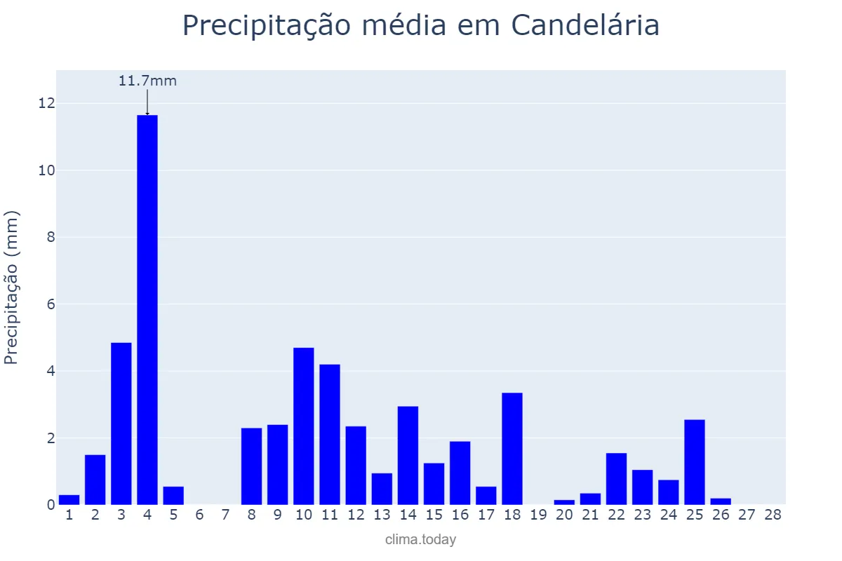 Precipitação em fevereiro em Candelária, RS, BR