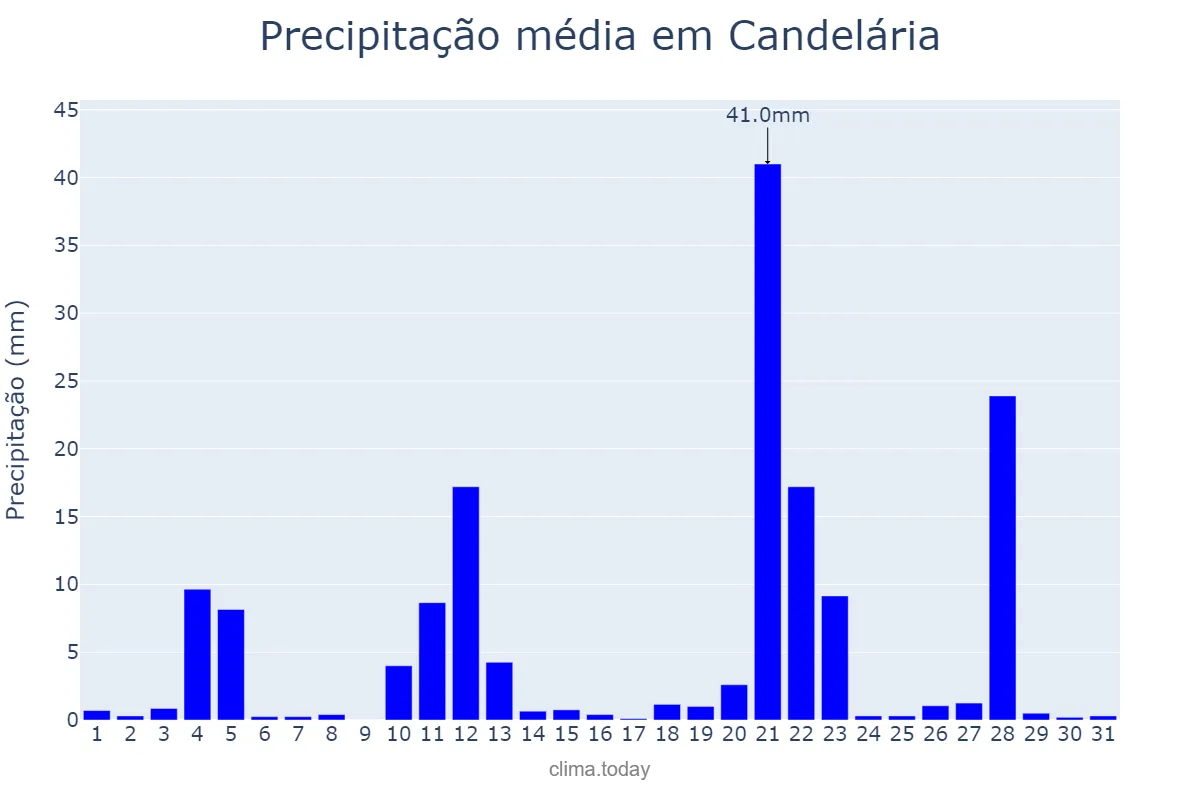 Precipitação em maio em Candelária, RS, BR