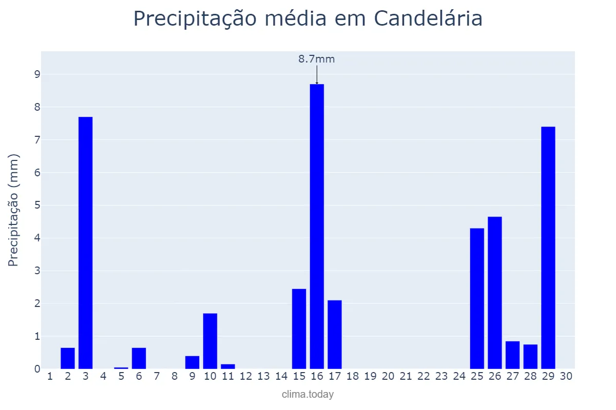 Precipitação em novembro em Candelária, RS, BR