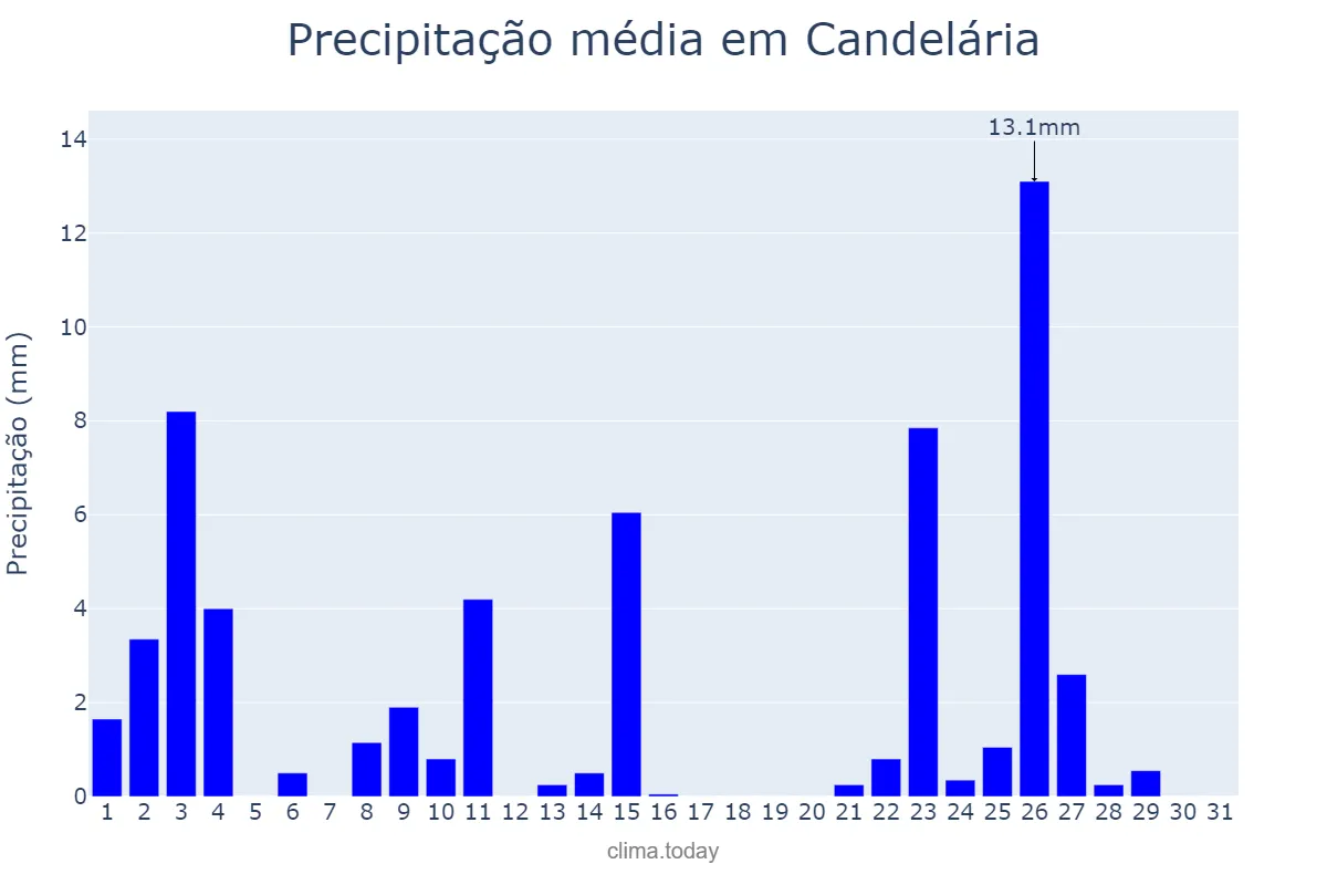 Precipitação em outubro em Candelária, RS, BR
