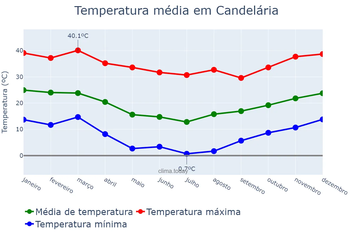 Temperatura anual em Candelária, RS, BR