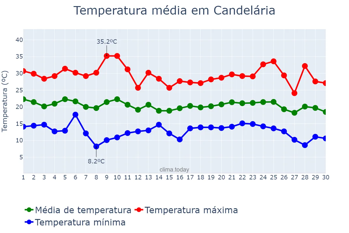 Temperatura em abril em Candelária, RS, BR