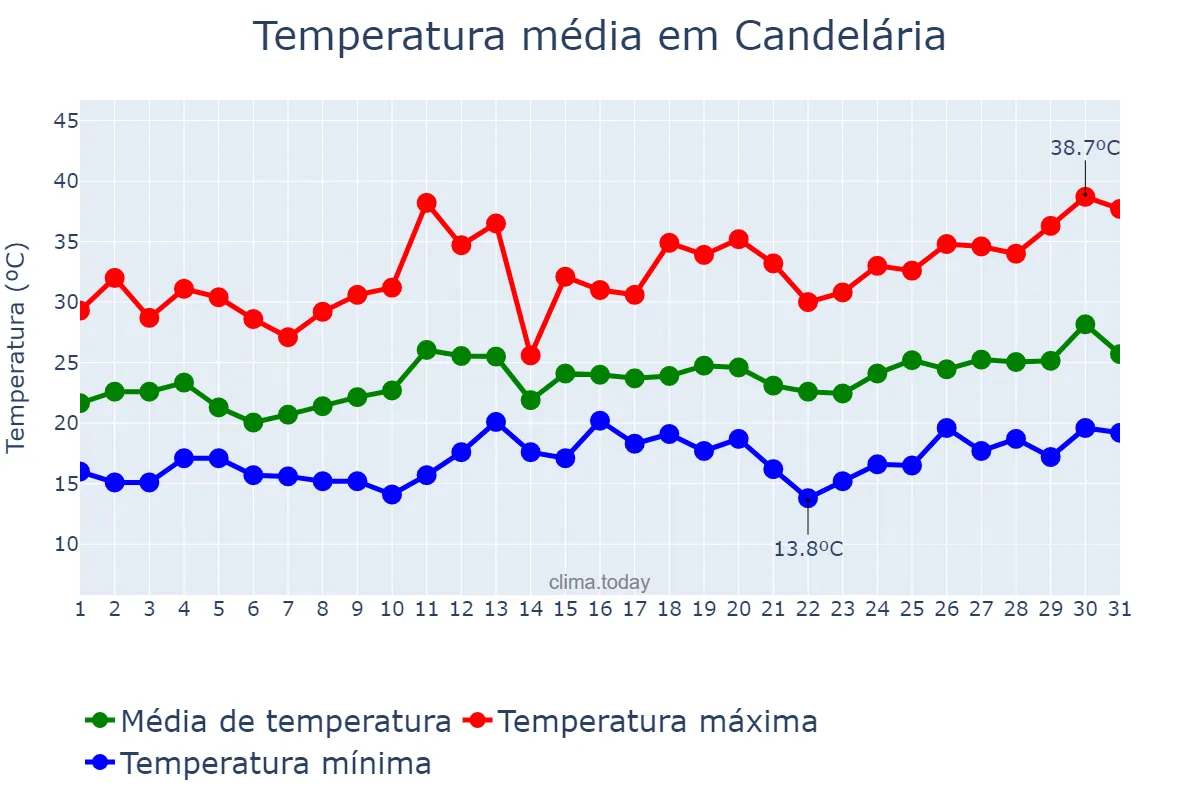 Temperatura em dezembro em Candelária, RS, BR
