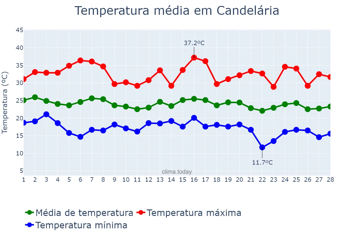 Temperatura em fevereiro em Candelária, RS, BR