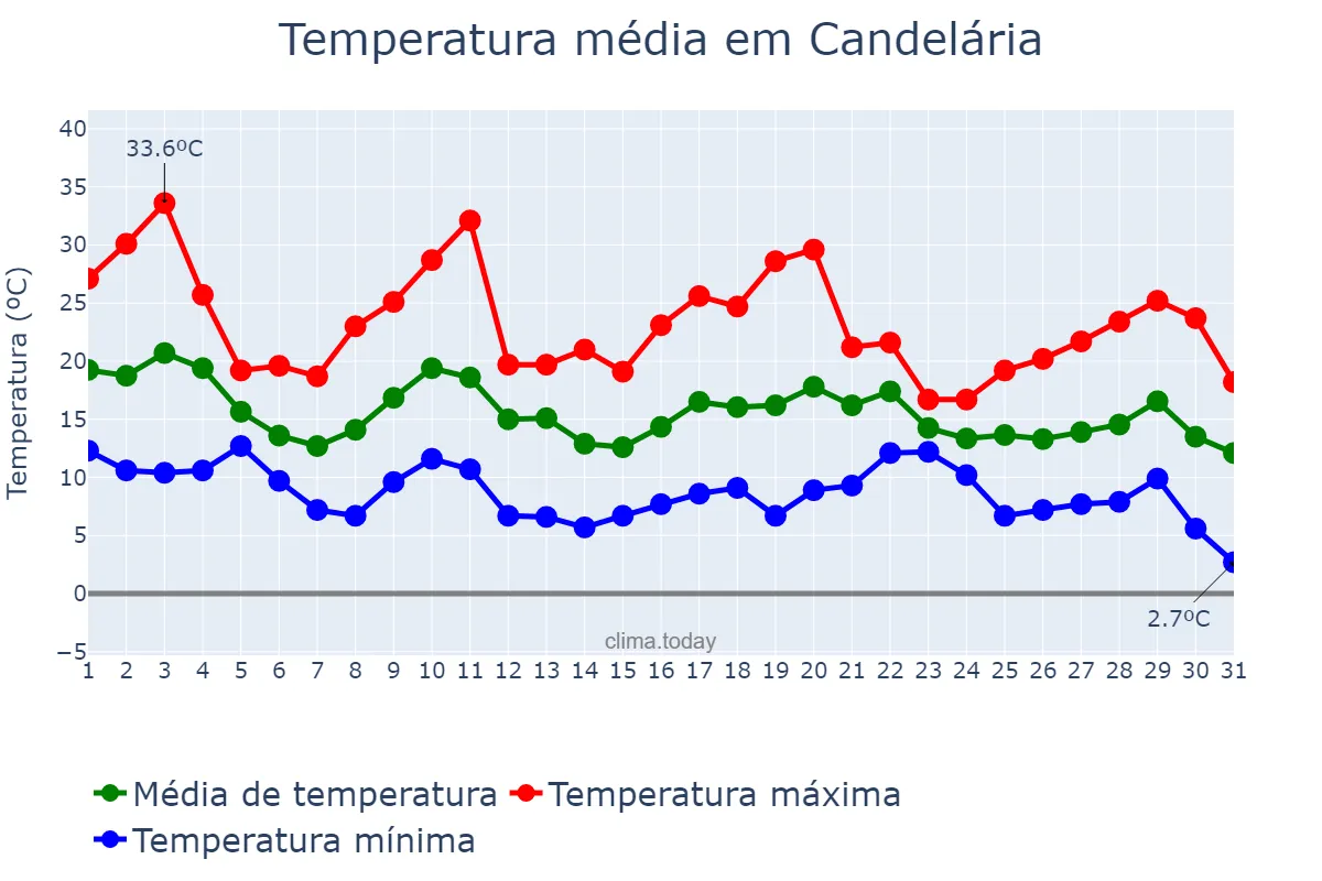 Temperatura em maio em Candelária, RS, BR