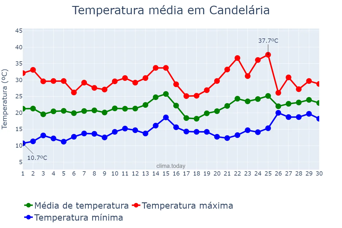 Temperatura em novembro em Candelária, RS, BR