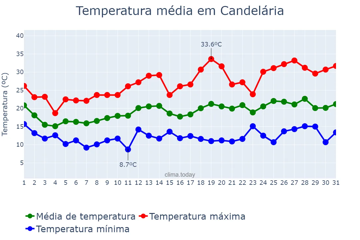 Temperatura em outubro em Candelária, RS, BR