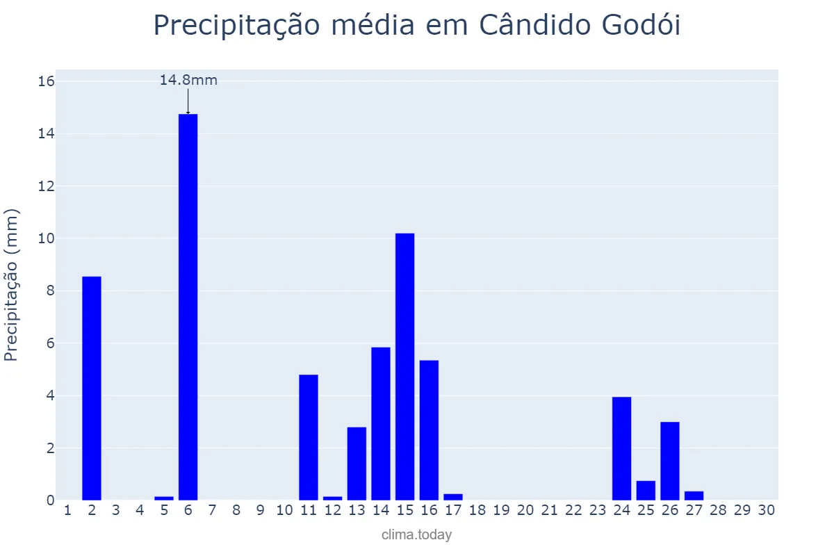 Precipitação em abril em Cândido Godói, RS, BR