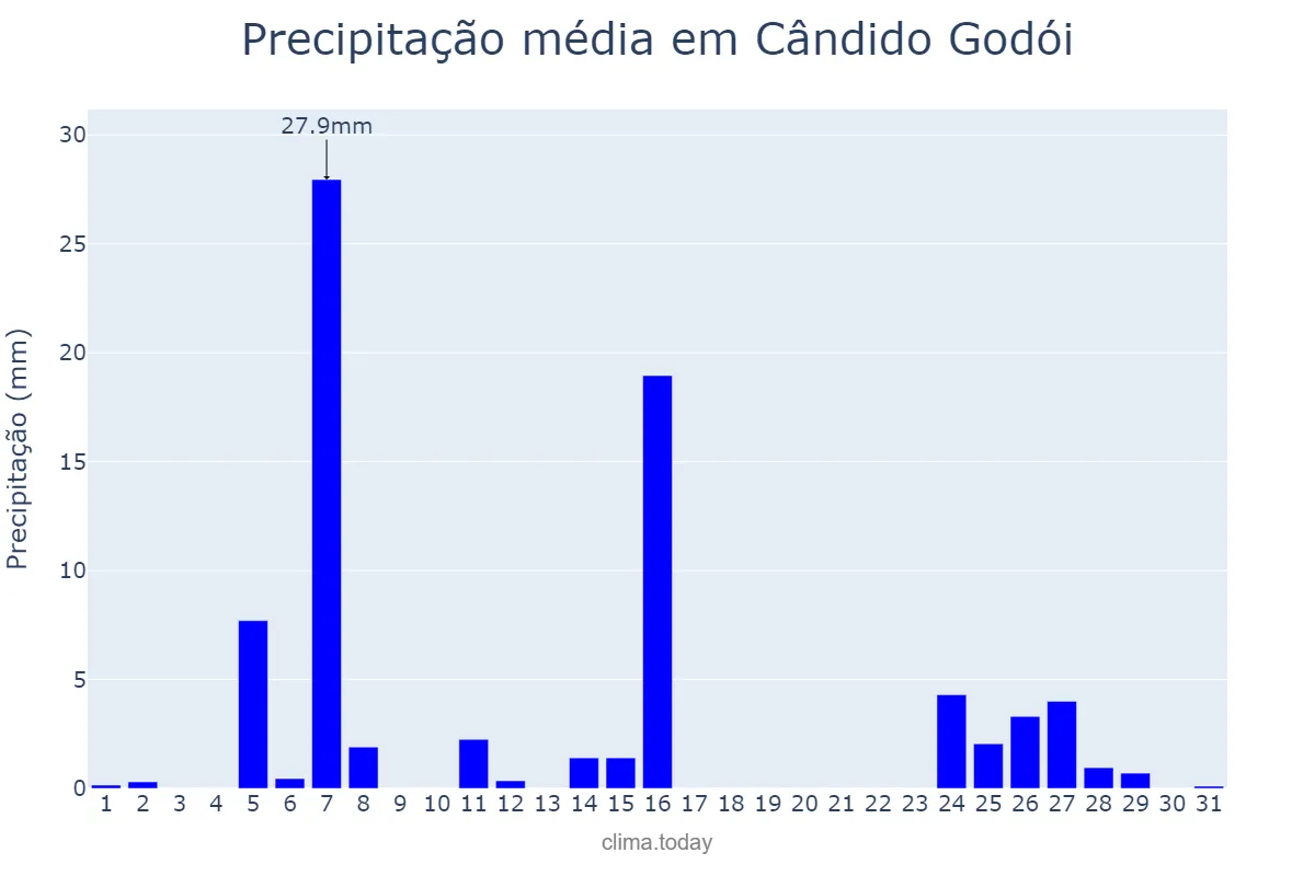 Precipitação em julho em Cândido Godói, RS, BR