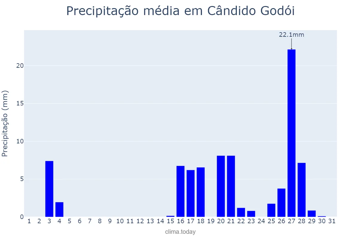 Precipitação em marco em Cândido Godói, RS, BR
