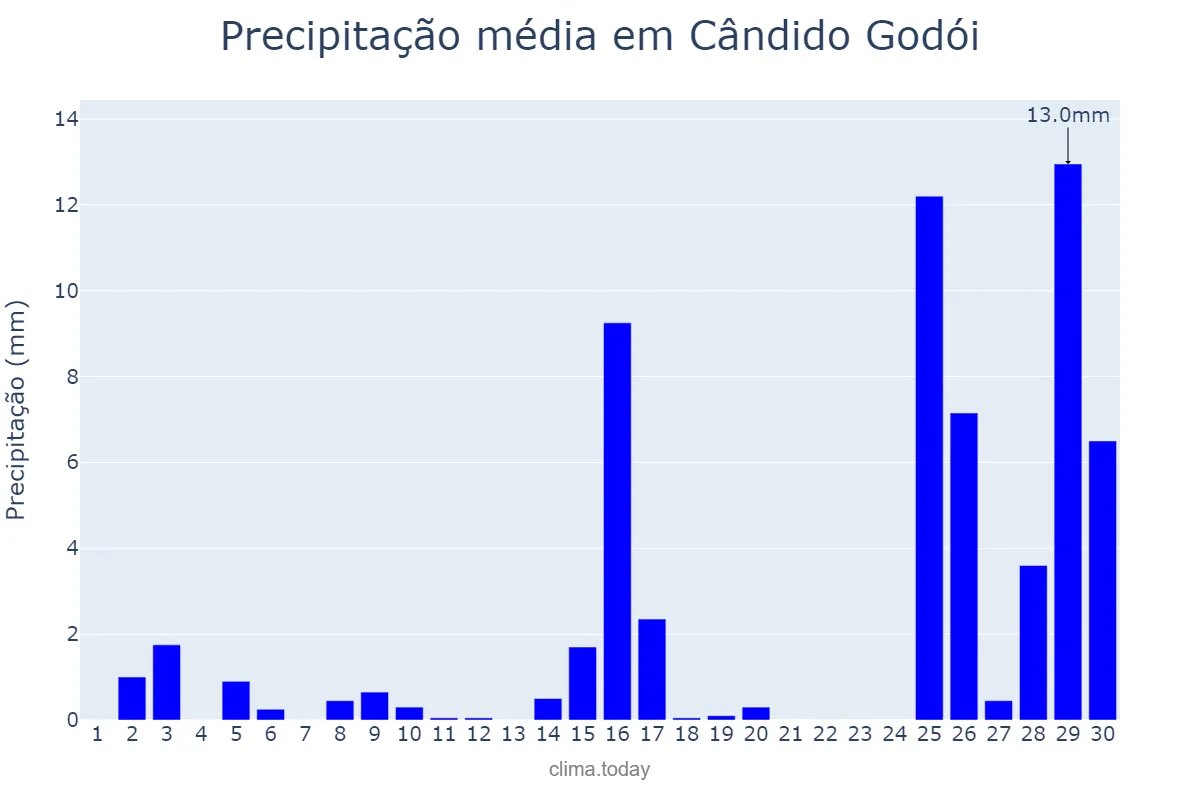 Precipitação em novembro em Cândido Godói, RS, BR