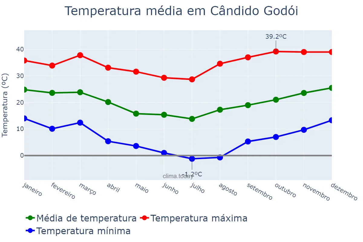 Temperatura anual em Cândido Godói, RS, BR