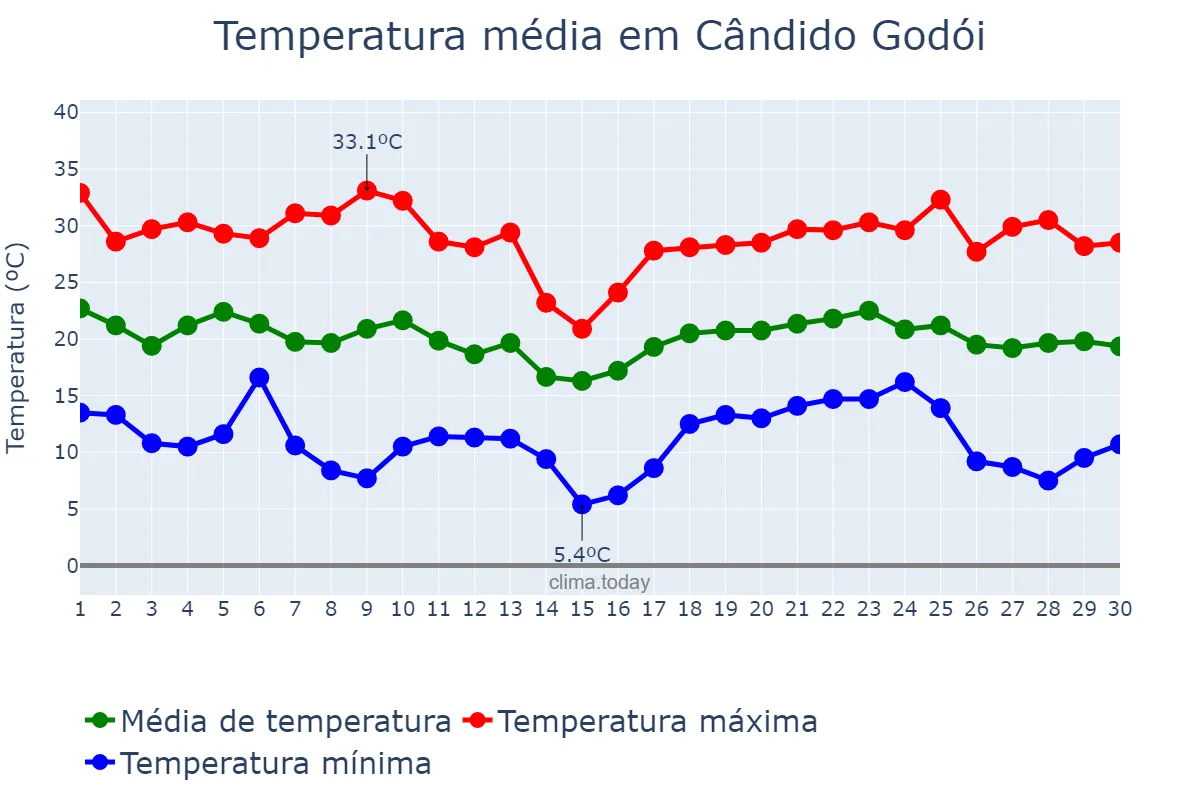 Temperatura em abril em Cândido Godói, RS, BR