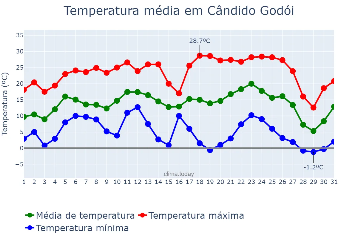 Temperatura em julho em Cândido Godói, RS, BR