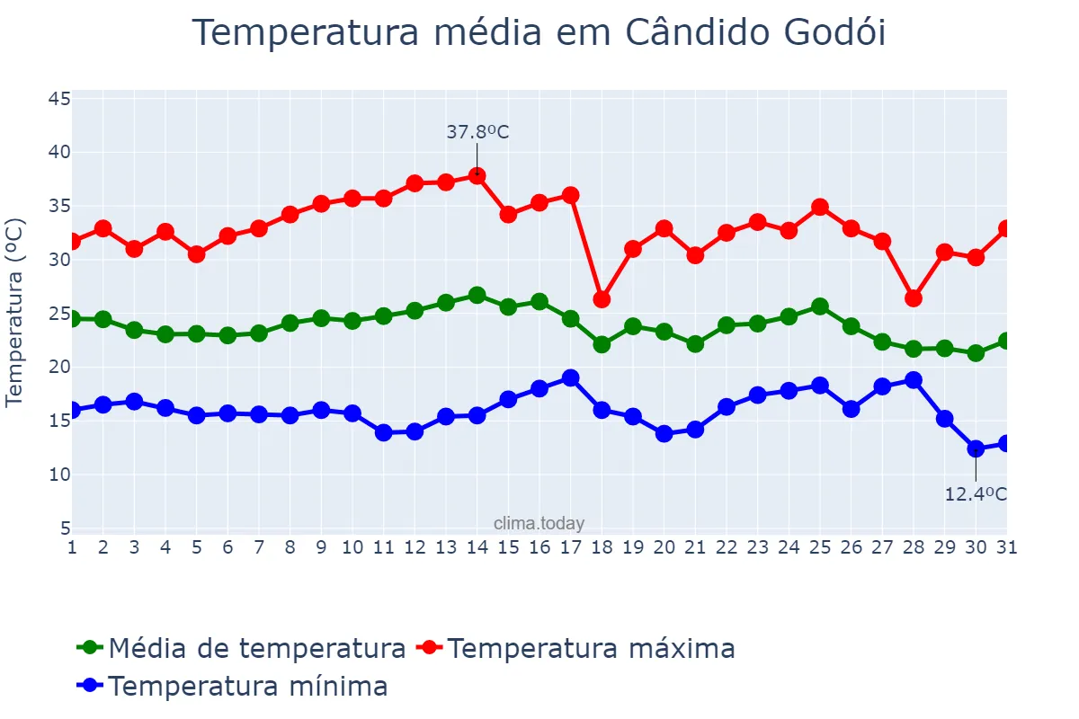 Temperatura em marco em Cândido Godói, RS, BR