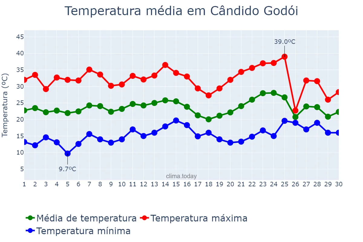 Temperatura em novembro em Cândido Godói, RS, BR