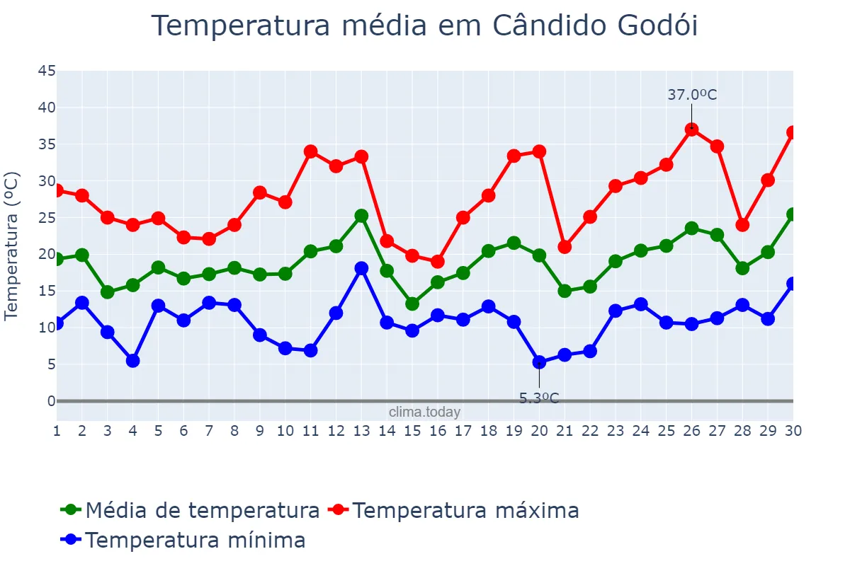 Temperatura em setembro em Cândido Godói, RS, BR
