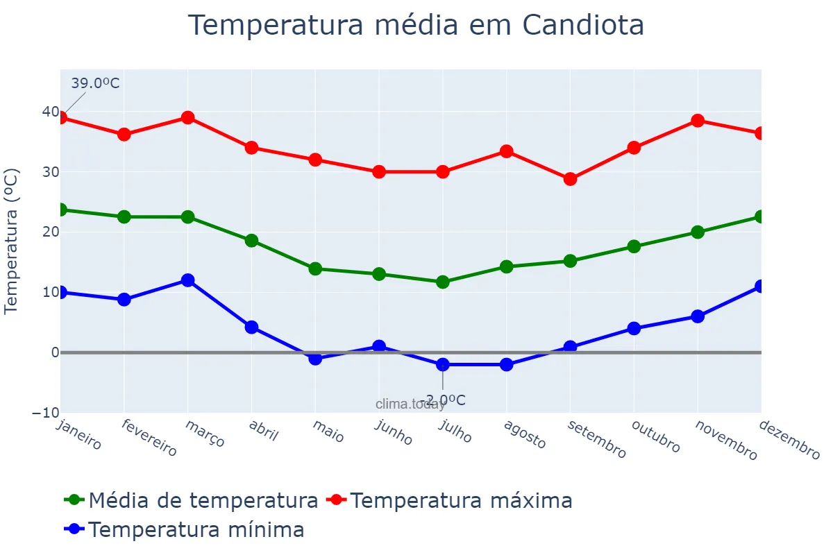 Temperatura anual em Candiota, RS, BR