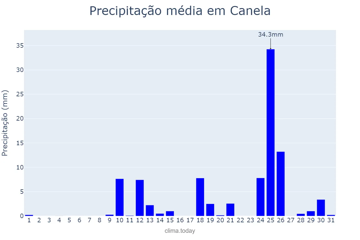 Precipitação em agosto em Canela, RS, BR