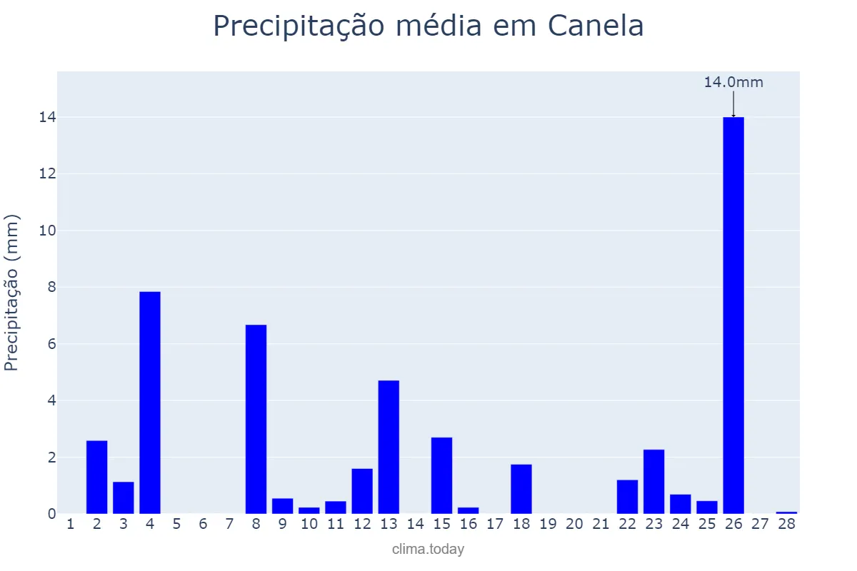 Precipitação em fevereiro em Canela, RS, BR