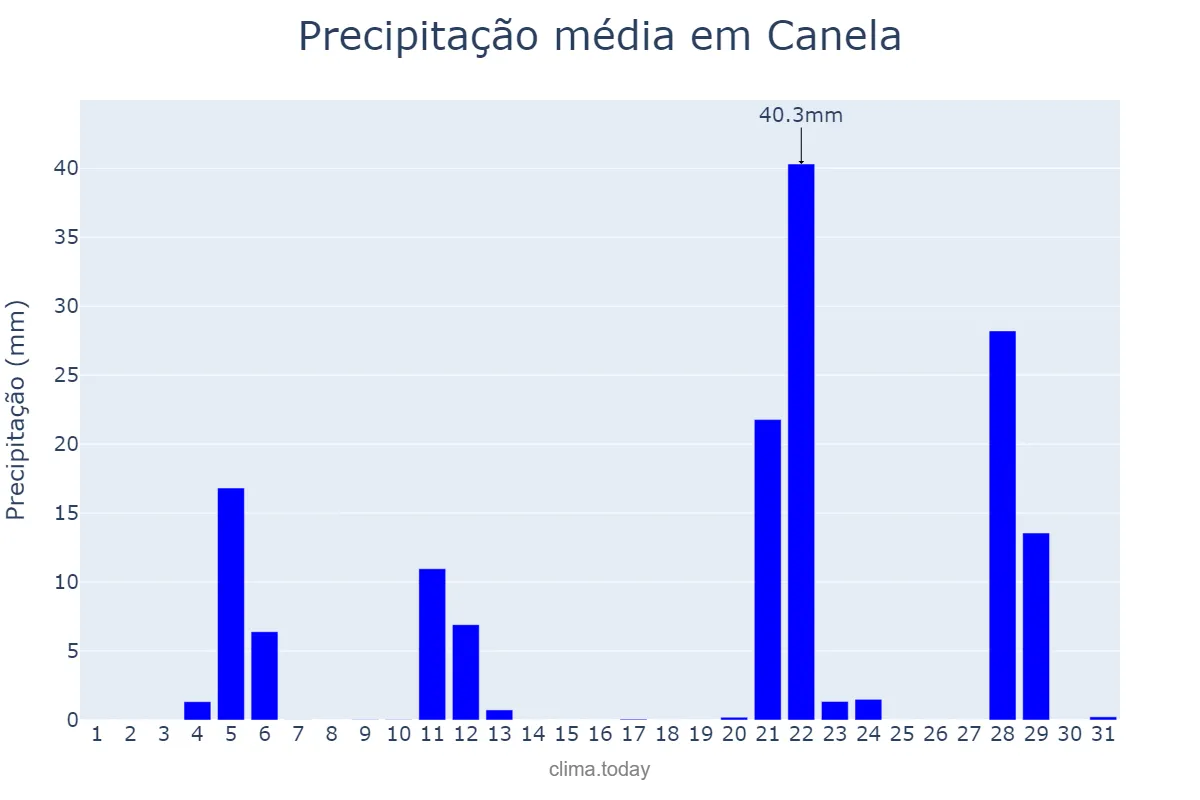 Precipitação em maio em Canela, RS, BR