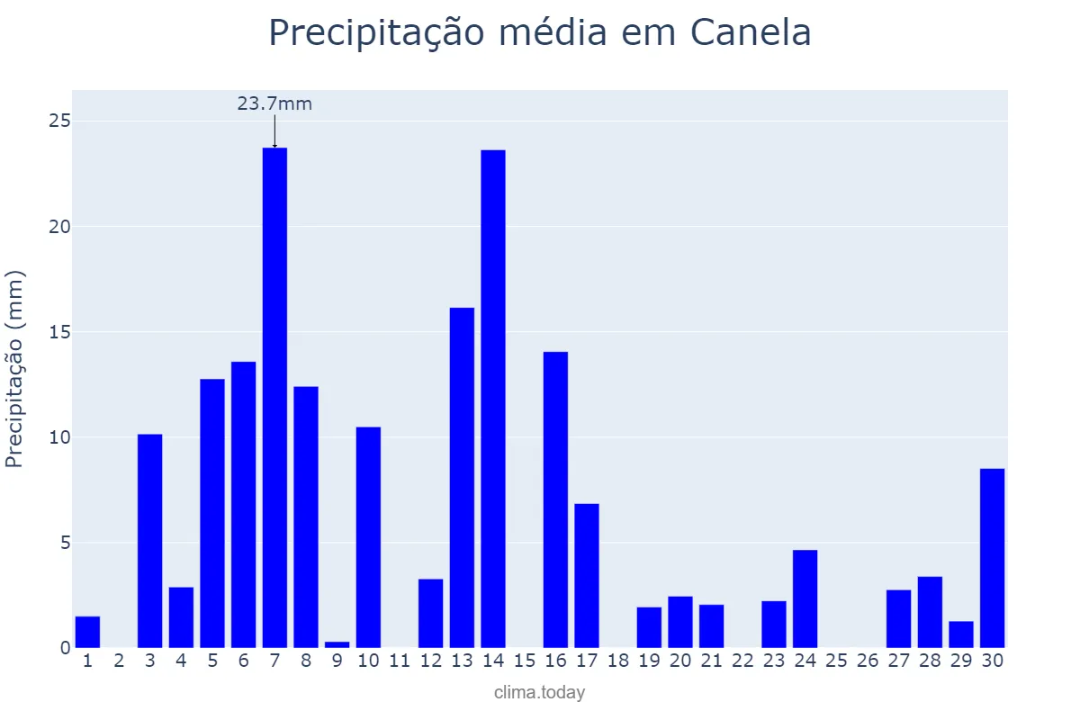 Precipitação em setembro em Canela, RS, BR