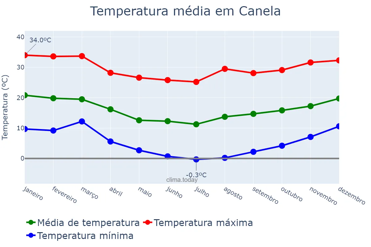 Temperatura anual em Canela, RS, BR
