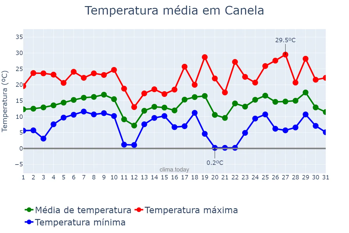 Temperatura em agosto em Canela, RS, BR