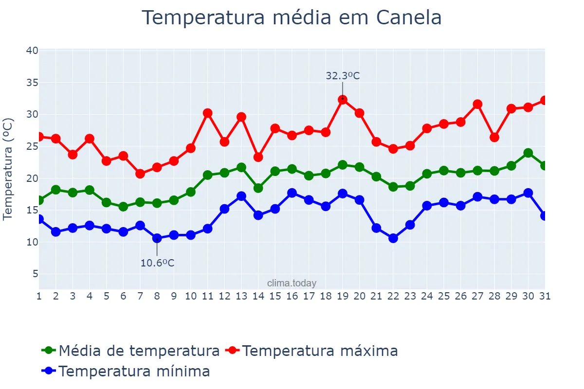 Temperatura em dezembro em Canela, RS, BR